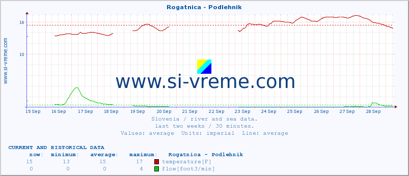  :: Rogatnica - Podlehnik :: temperature | flow | height :: last two weeks / 30 minutes.