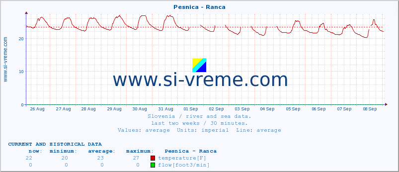  :: Pesnica - Ranca :: temperature | flow | height :: last two weeks / 30 minutes.