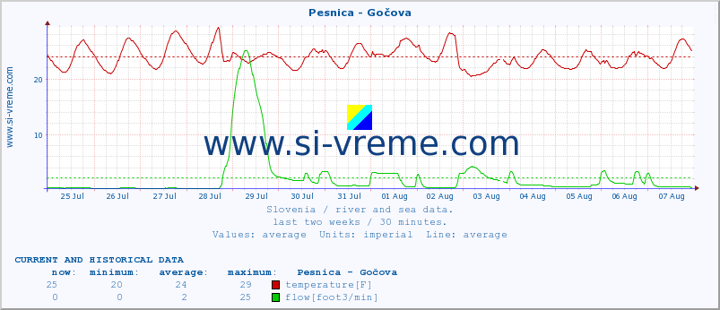  :: Pesnica - Gočova :: temperature | flow | height :: last two weeks / 30 minutes.