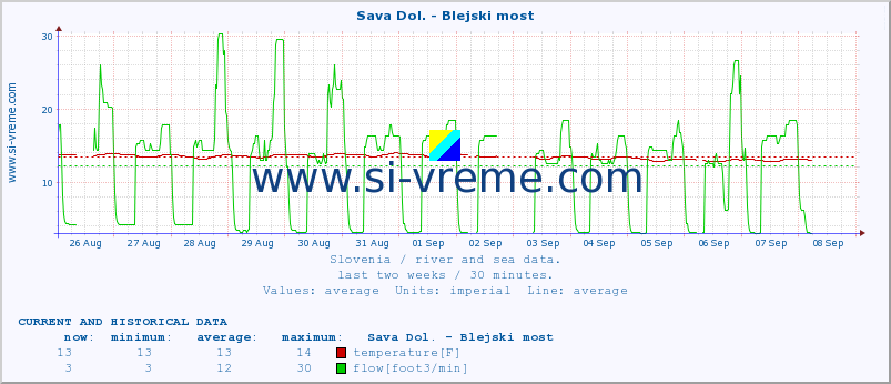  :: Sava Dol. - Blejski most :: temperature | flow | height :: last two weeks / 30 minutes.