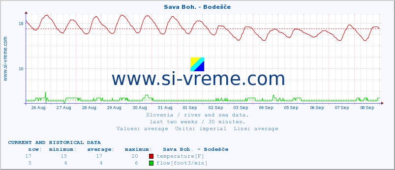  :: Sava Boh. - Bodešče :: temperature | flow | height :: last two weeks / 30 minutes.