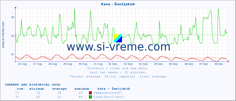  :: Sava - Šentjakob :: temperature | flow | height :: last two weeks / 30 minutes.