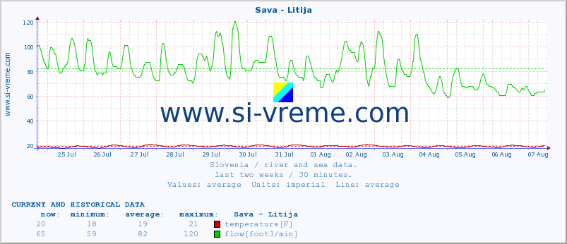  :: Sava - Litija :: temperature | flow | height :: last two weeks / 30 minutes.