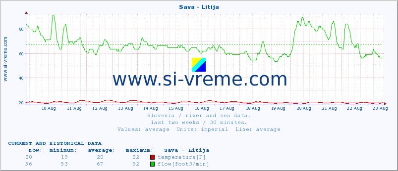  :: Sava - Litija :: temperature | flow | height :: last two weeks / 30 minutes.