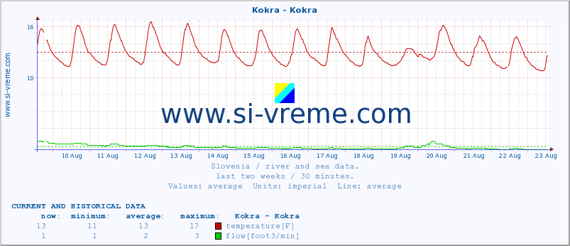  :: Kokra - Kokra :: temperature | flow | height :: last two weeks / 30 minutes.