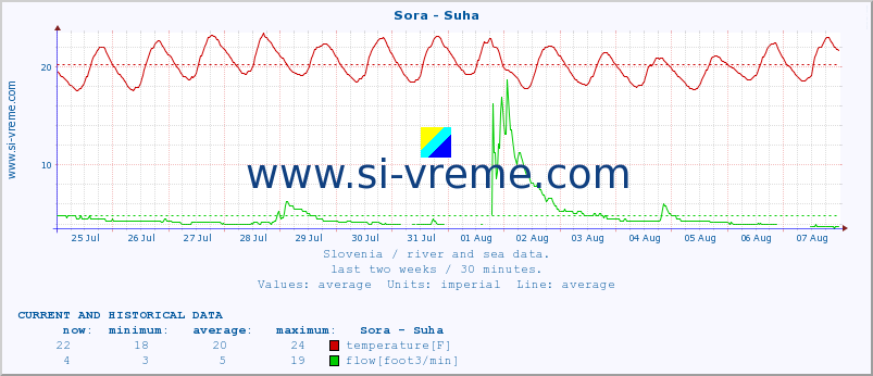  :: Sora - Suha :: temperature | flow | height :: last two weeks / 30 minutes.