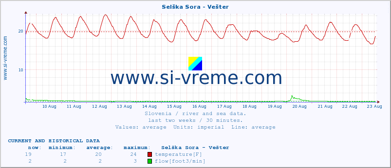  :: Selška Sora - Vešter :: temperature | flow | height :: last two weeks / 30 minutes.