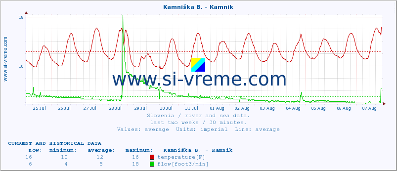  :: Kamniška B. - Kamnik :: temperature | flow | height :: last two weeks / 30 minutes.