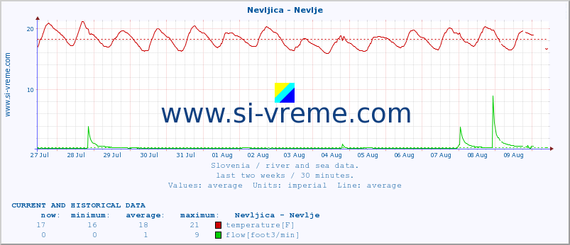  :: Nevljica - Nevlje :: temperature | flow | height :: last two weeks / 30 minutes.