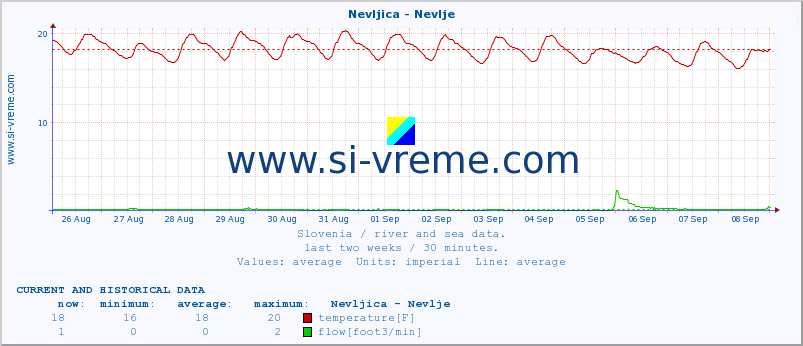  :: Nevljica - Nevlje :: temperature | flow | height :: last two weeks / 30 minutes.