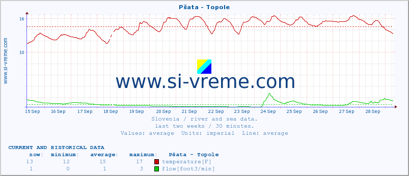  :: Pšata - Topole :: temperature | flow | height :: last two weeks / 30 minutes.