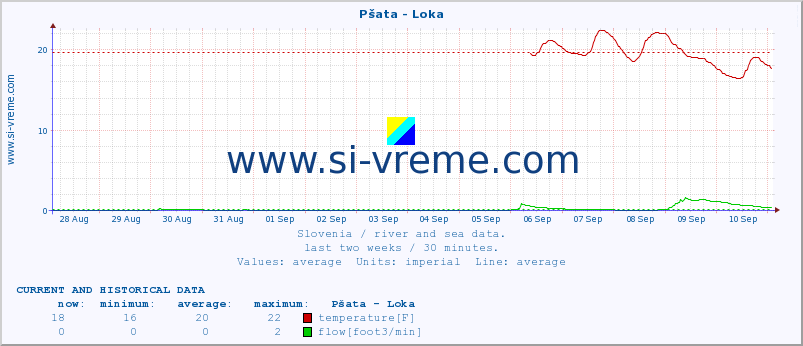  :: Pšata - Loka :: temperature | flow | height :: last two weeks / 30 minutes.