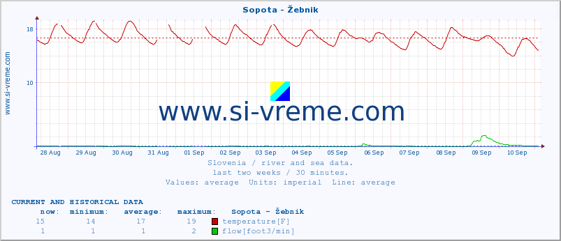  :: Sopota - Žebnik :: temperature | flow | height :: last two weeks / 30 minutes.