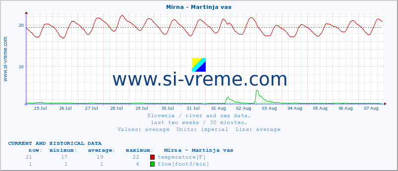  :: Mirna - Martinja vas :: temperature | flow | height :: last two weeks / 30 minutes.