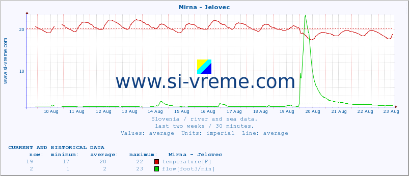  :: Mirna - Jelovec :: temperature | flow | height :: last two weeks / 30 minutes.