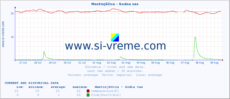  :: Mestinjščica - Sodna vas :: temperature | flow | height :: last two weeks / 30 minutes.