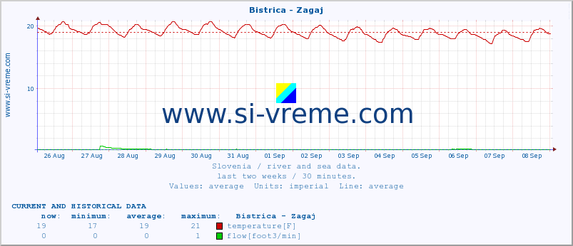  :: Bistrica - Zagaj :: temperature | flow | height :: last two weeks / 30 minutes.