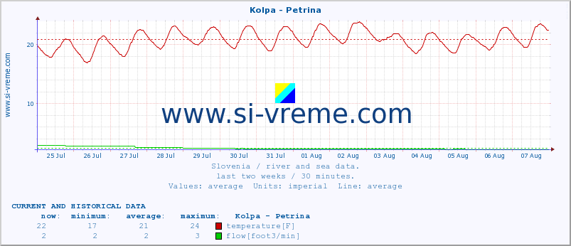  :: Kolpa - Petrina :: temperature | flow | height :: last two weeks / 30 minutes.