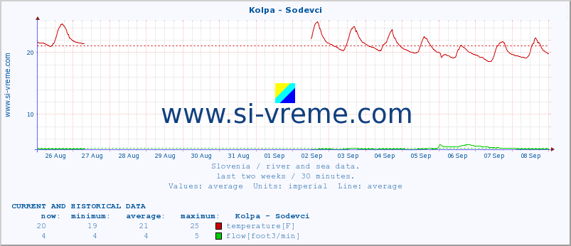  :: Kolpa - Sodevci :: temperature | flow | height :: last two weeks / 30 minutes.