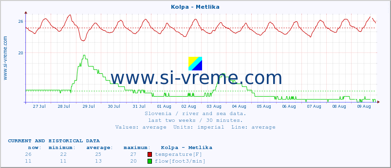  :: Kolpa - Metlika :: temperature | flow | height :: last two weeks / 30 minutes.