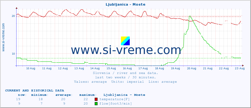  :: Ljubljanica - Moste :: temperature | flow | height :: last two weeks / 30 minutes.