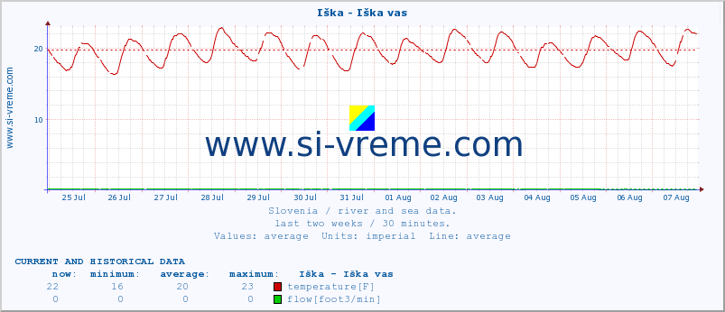  :: Iška - Iška vas :: temperature | flow | height :: last two weeks / 30 minutes.