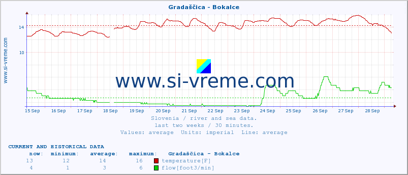  :: Gradaščica - Bokalce :: temperature | flow | height :: last two weeks / 30 minutes.