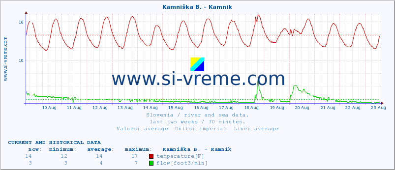  :: Stržen - Gor. Jezero :: temperature | flow | height :: last two weeks / 30 minutes.