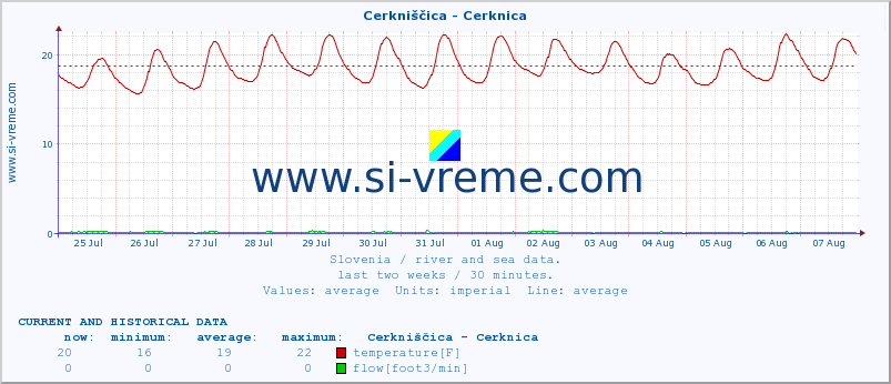  :: Cerkniščica - Cerknica :: temperature | flow | height :: last two weeks / 30 minutes.