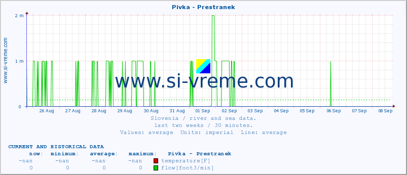  :: Pivka - Prestranek :: temperature | flow | height :: last two weeks / 30 minutes.