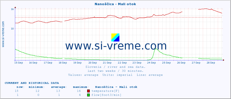  :: Nanoščica - Mali otok :: temperature | flow | height :: last two weeks / 30 minutes.