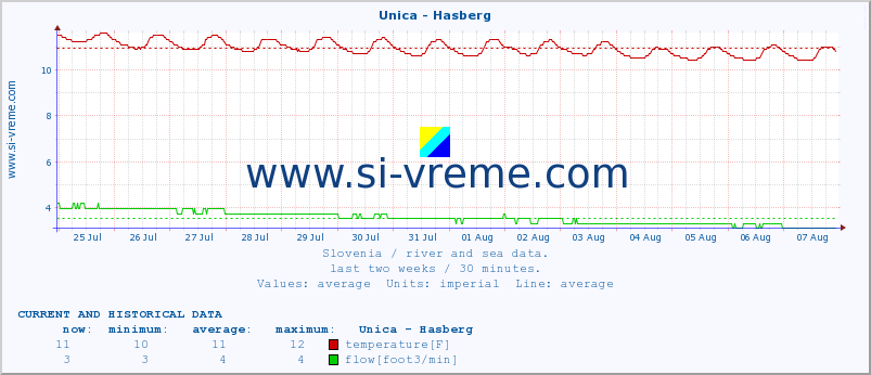  :: Unica - Hasberg :: temperature | flow | height :: last two weeks / 30 minutes.