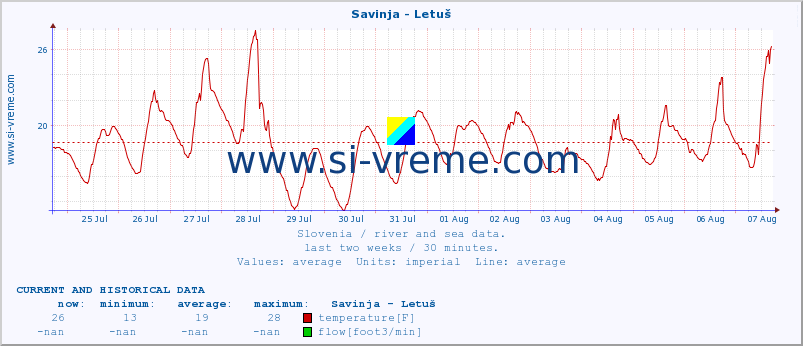  :: Savinja - Letuš :: temperature | flow | height :: last two weeks / 30 minutes.