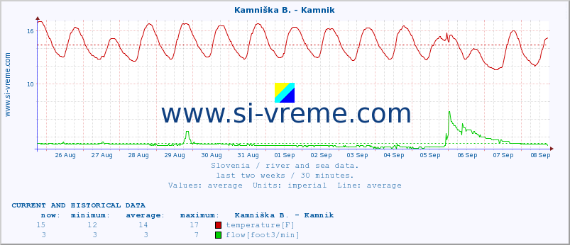  :: Savinja - Letuš :: temperature | flow | height :: last two weeks / 30 minutes.