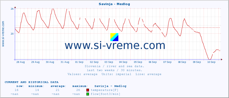  :: Savinja - Medlog :: temperature | flow | height :: last two weeks / 30 minutes.