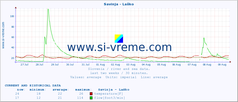  :: Savinja - Laško :: temperature | flow | height :: last two weeks / 30 minutes.