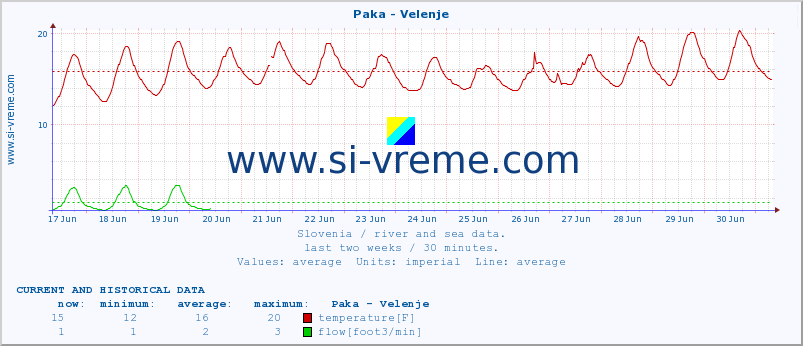  :: Paka - Velenje :: temperature | flow | height :: last two weeks / 30 minutes.