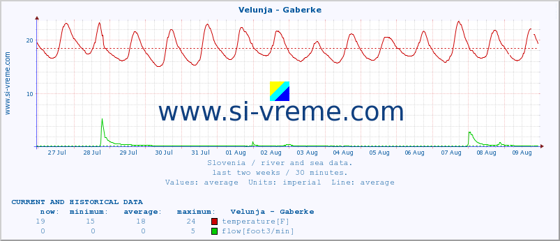  :: Velunja - Gaberke :: temperature | flow | height :: last two weeks / 30 minutes.