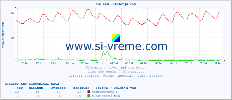  :: Bolska - Dolenja vas :: temperature | flow | height :: last two weeks / 30 minutes.