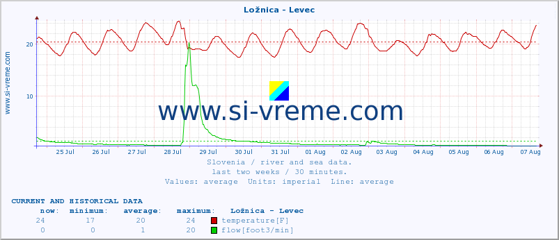  :: Ložnica - Levec :: temperature | flow | height :: last two weeks / 30 minutes.