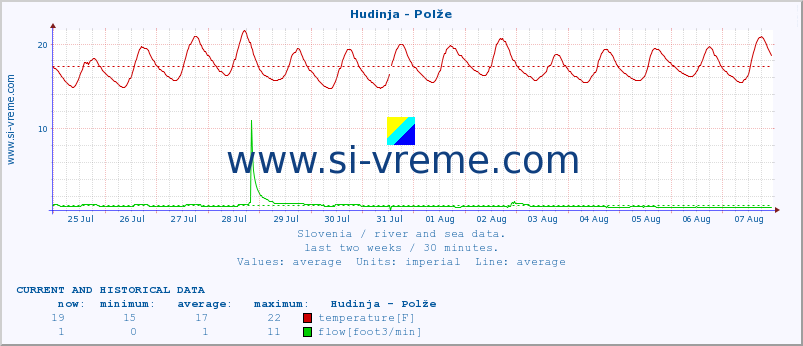  :: Hudinja - Polže :: temperature | flow | height :: last two weeks / 30 minutes.