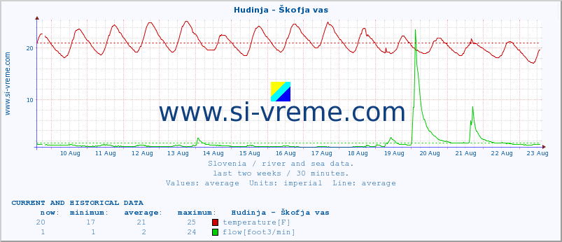  :: Hudinja - Škofja vas :: temperature | flow | height :: last two weeks / 30 minutes.