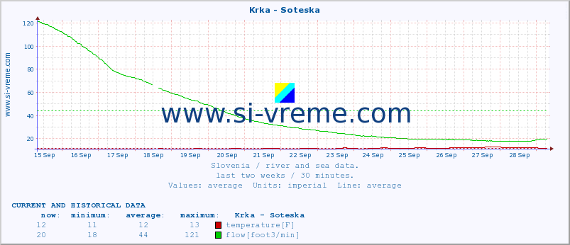  :: Krka - Soteska :: temperature | flow | height :: last two weeks / 30 minutes.