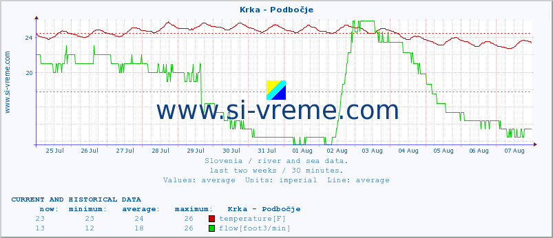  :: Krka - Podbočje :: temperature | flow | height :: last two weeks / 30 minutes.