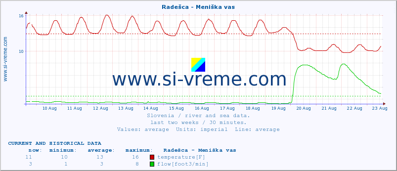  :: Radešca - Meniška vas :: temperature | flow | height :: last two weeks / 30 minutes.