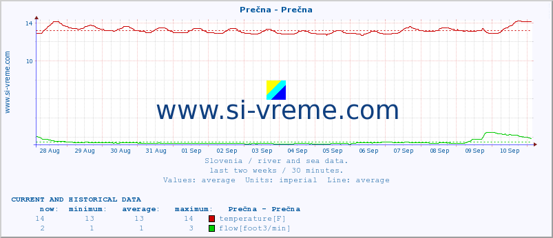  :: Prečna - Prečna :: temperature | flow | height :: last two weeks / 30 minutes.