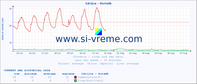  :: Idrijca - Hotešk :: temperature | flow | height :: last two weeks / 30 minutes.