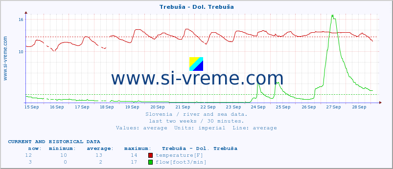  :: Trebuša - Dol. Trebuša :: temperature | flow | height :: last two weeks / 30 minutes.