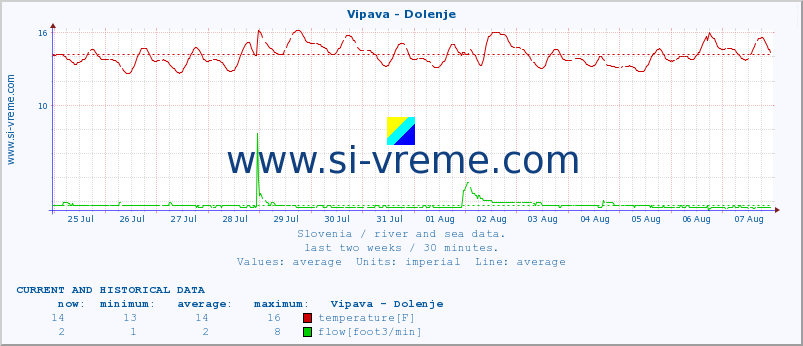  :: Vipava - Dolenje :: temperature | flow | height :: last two weeks / 30 minutes.