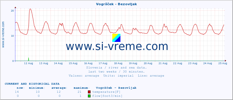  :: Vogršček - Bezovljak :: temperature | flow | height :: last two weeks / 30 minutes.